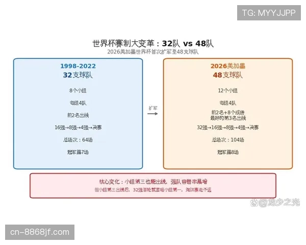 世界杯首次48队赛制：32强淘汰赛规则详解